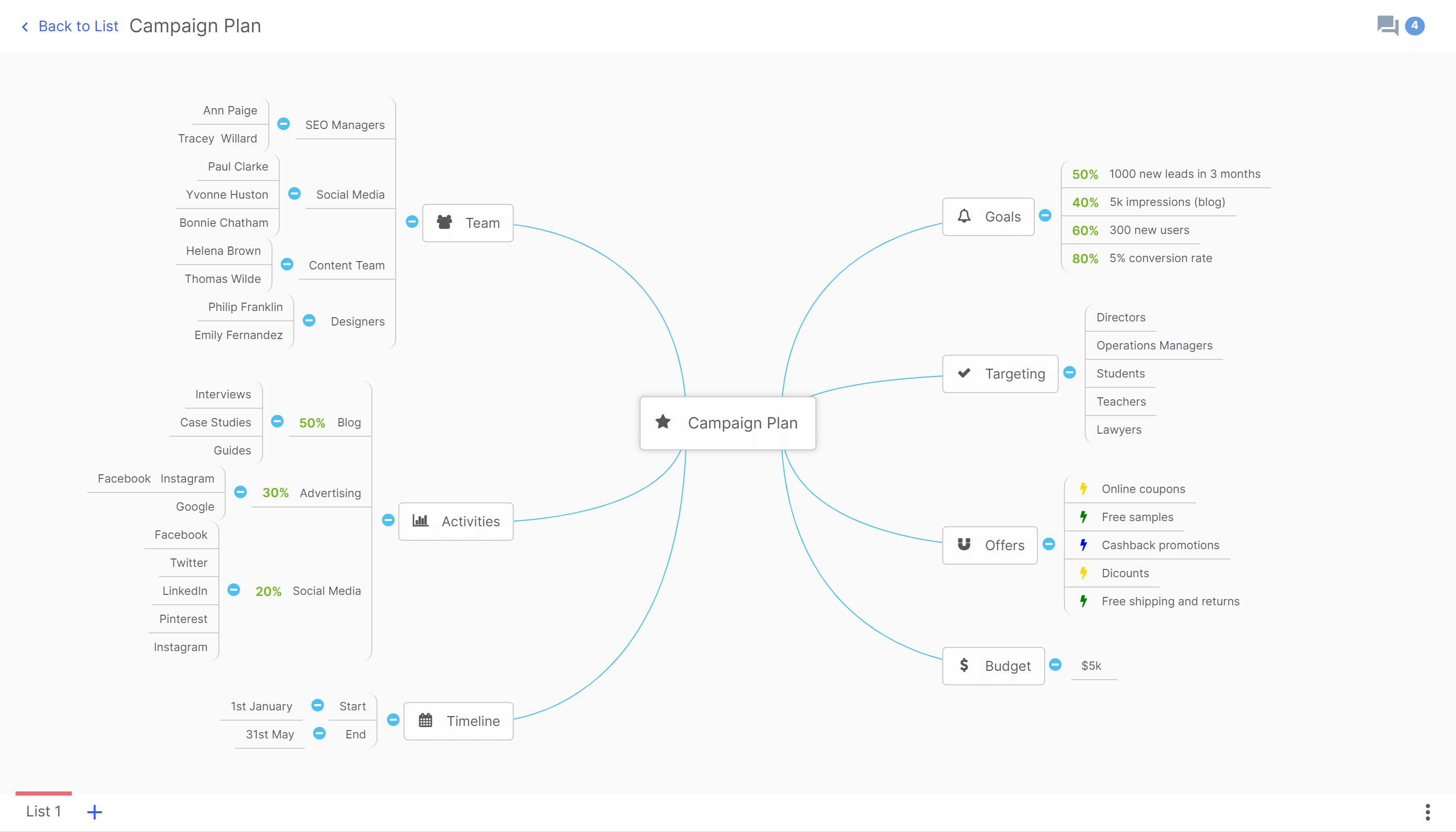 Marketing Mind Map