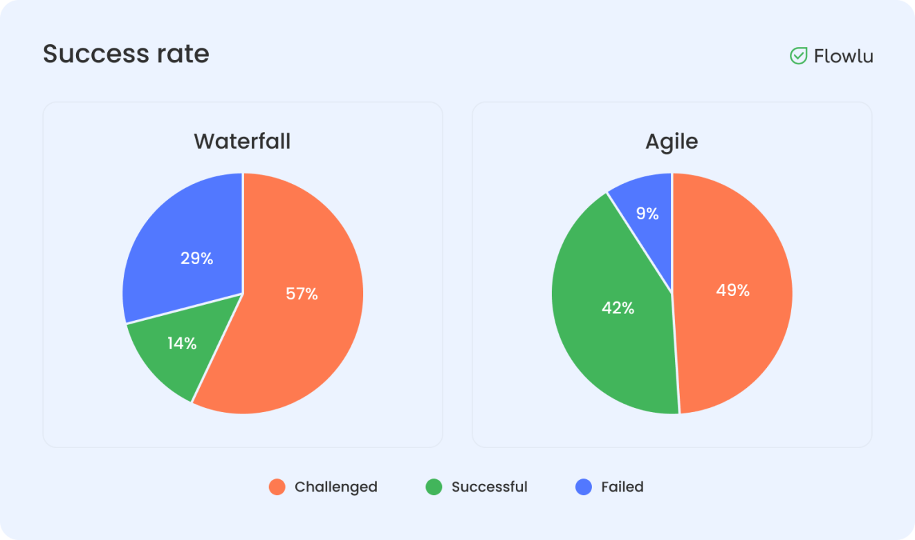 statistics for project management