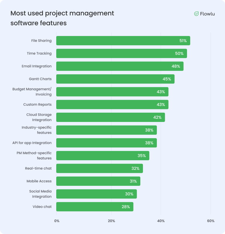 statistics for project management