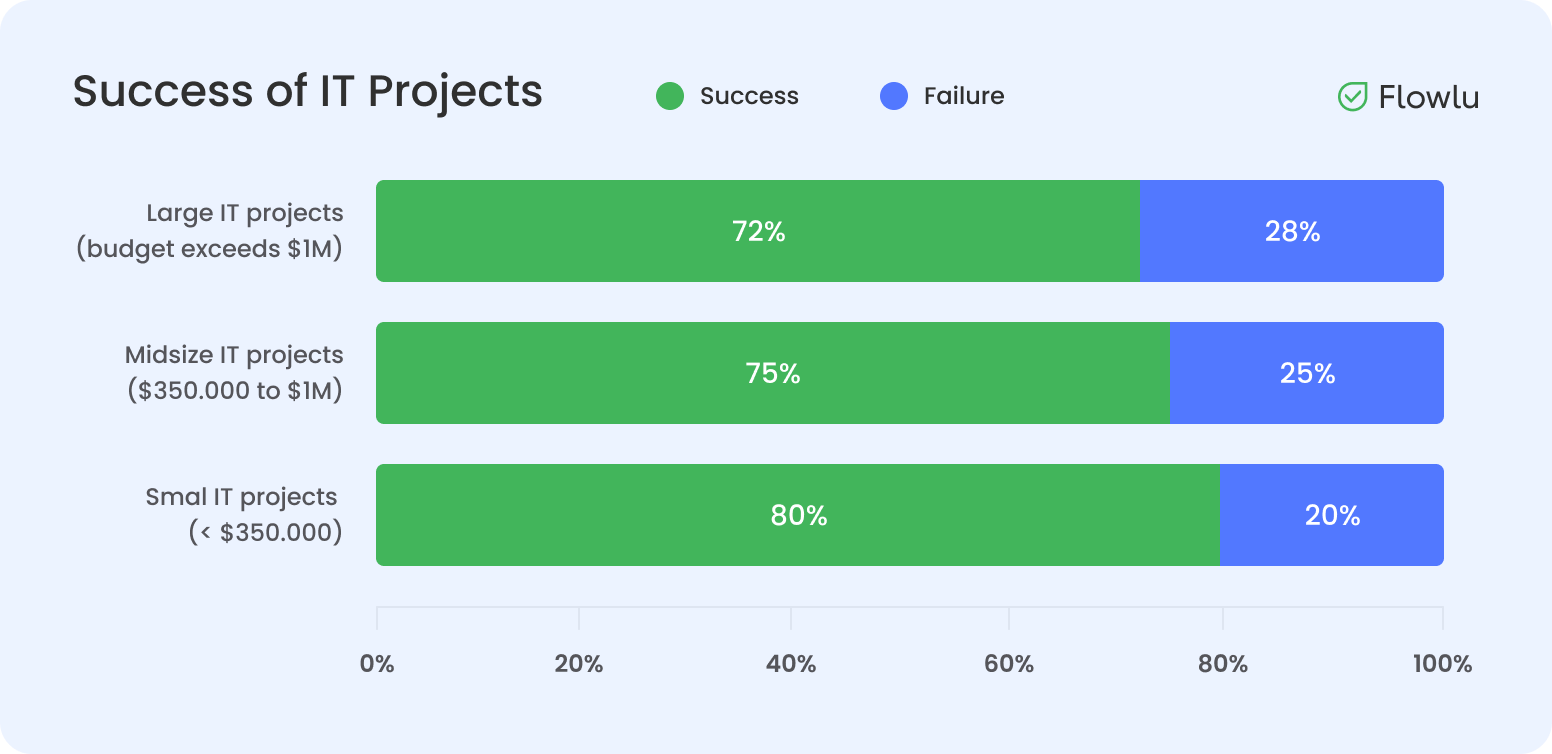 statistics for project management