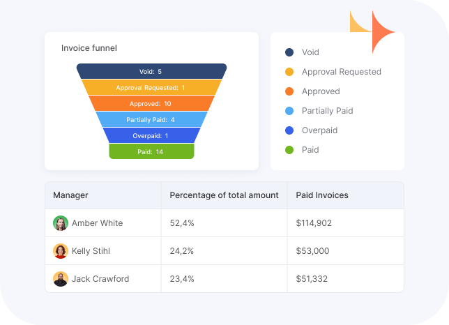 Flowlu - Informes sobre facturas personalizadas