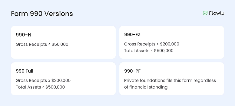 A table breaking down the four Form 990 versions and requirements for filing each one as explained below