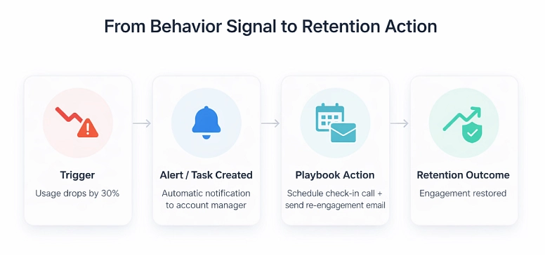 De se&ntilde;al de comportamiento a acci&oacute;n de retenci&oacute;n