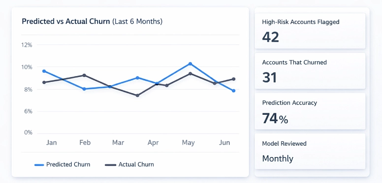 Churn previsto vs churn real