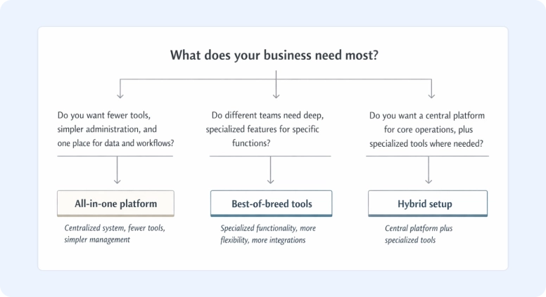 Flowchart titled &ldquo;What does your business need most?&rdquo; with three decision paths for choosing software.