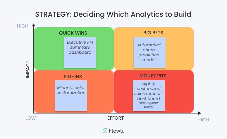 Impact Effort Matrix Example4