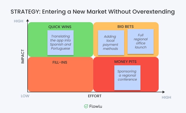 Impact Effort Matrix Example1