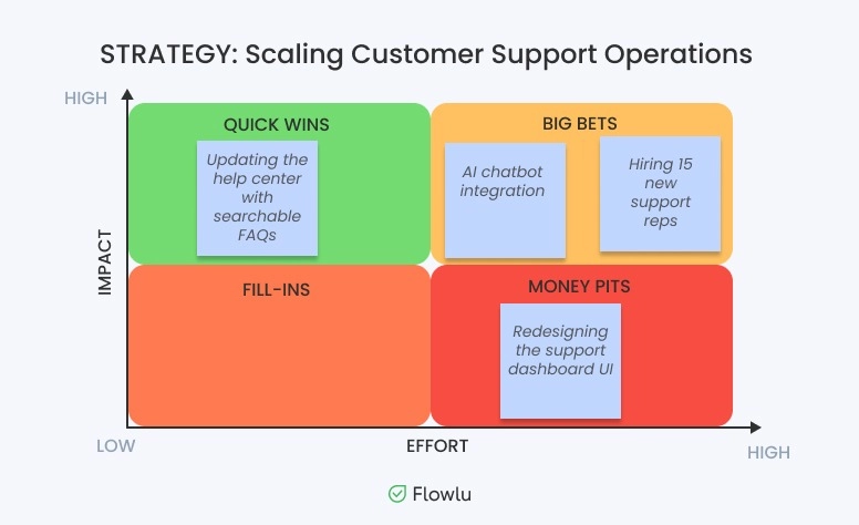 Impact Effort Matrix Example3
