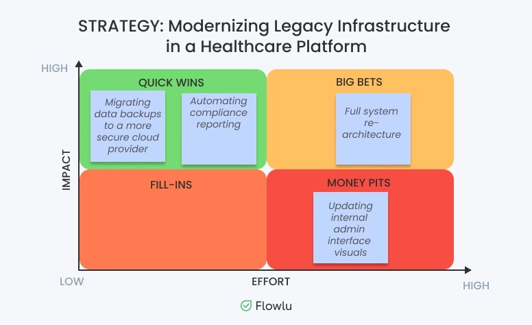 Impact Effort Matrix Example5
