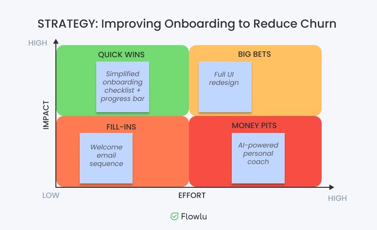 Impact Effort Matrix Example2