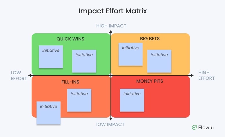 Impact Effort Matrix
