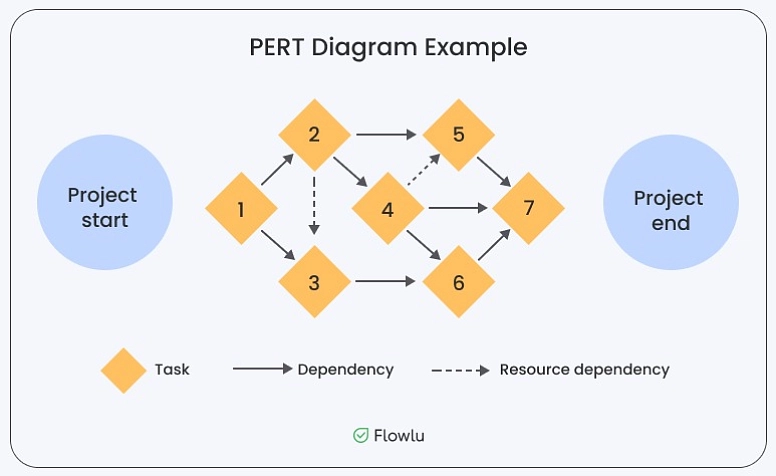 PERT Diagram Example
