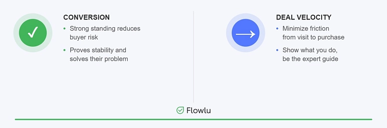 Gr&aacute;ficos de convers&atilde;o e velocidade de neg&oacute;cios