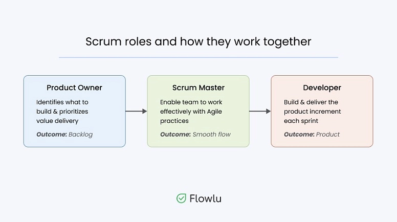 Cómo funcionan juntas las funciones de scrum. Infografía