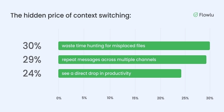 The hidden price of context switching: Infographic