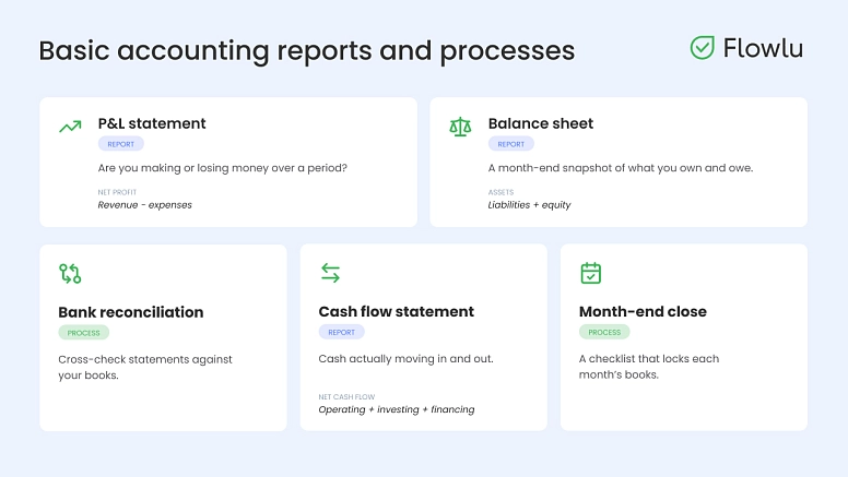 Basic accounting reports and processes: infographic
