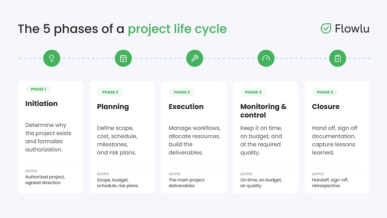 The 5 phases of a project life cycle