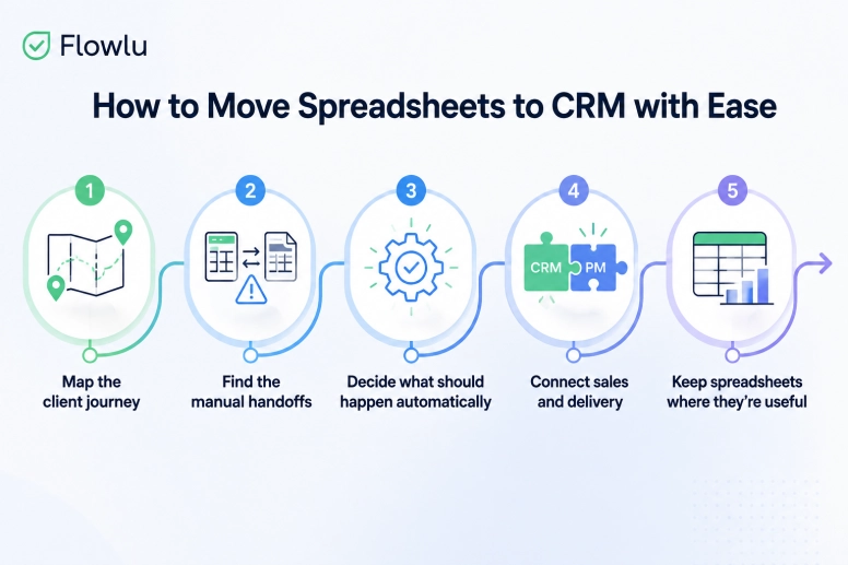 Flowchart showing five steps to move from spreadsheets to a CRM, from mapping workflows to connecting sales and delivery.